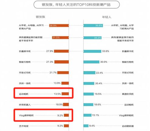 0%！银发数码摄影如何进阶为市场掘金新热点？ayx爱游戏app客单价过万成交增长超10(图6)