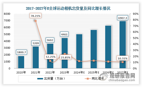投资前景研究报告（2024-2031年）爱游戏平台中国运动相机行业发展深度分析与