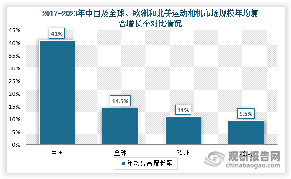 投资前景研究报告（2024-2031年）爱游戏平台中国运动相机行业发展深度分析与(图4)