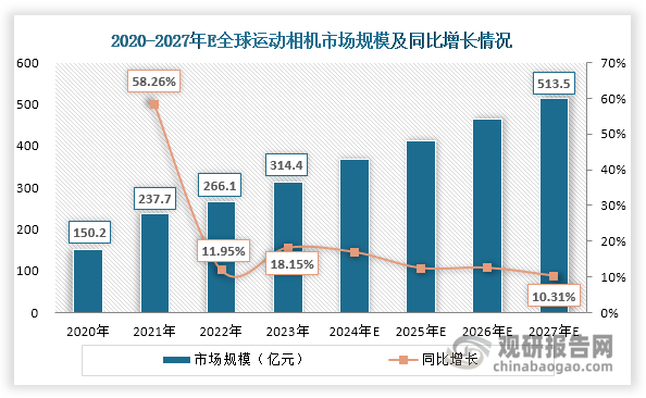 投资前景研究报告（2024-2031年）爱游戏平台中国运动相机行业发展深度分析与(图5)